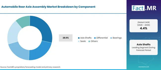 Automobile Rear Axle Assembly Market Breakdown Component