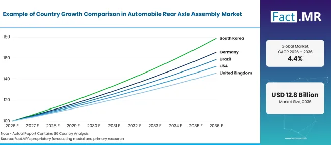 Factmr Automobile Rear Axle Assembly Market Growth Index