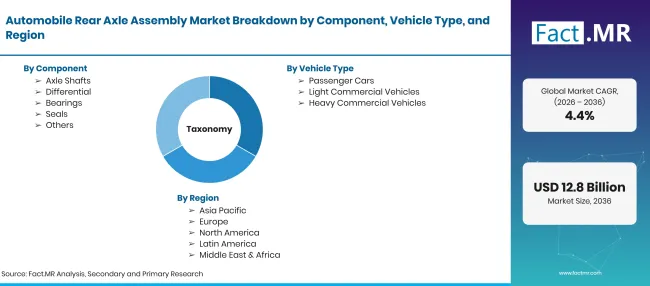 Factmr Automobile Rear Axle Assembly Market Taxonomy
