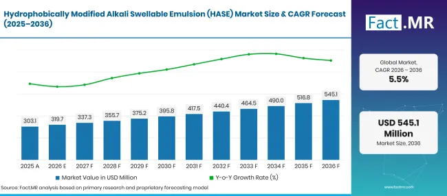 Hydrophobically Modified Alkali Swellable Emulsion Hase Market Japan By Type