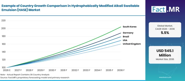 Hydrophobically Modified Alkali Swellable Emulsion Hase Market Japan By Type 15