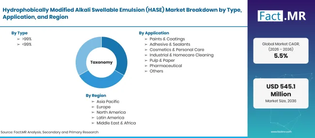 Hydrophobically Modified Alkali Swellable Emulsion Hase Market Japan By Type 4