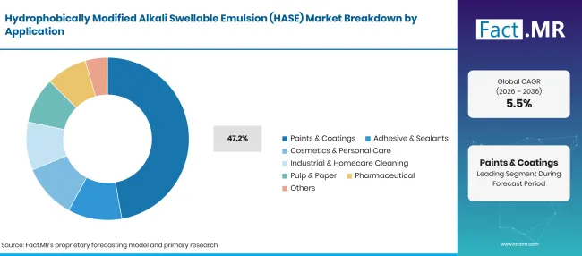 Hydrophobically Modified Alkali Swellable Emulsion Hase Market Japan By Type 5