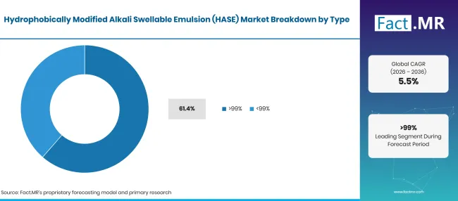 Hydrophobically Modified Alkali Swellable Emulsion Hase Market Japan By Type 6